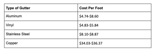 Type of gutter and cost per foot chart.